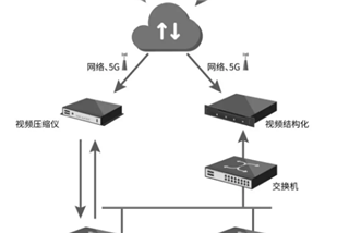 ​新(xīn)品|高清视频压缩、视频结构化和边缘计算的解决方案